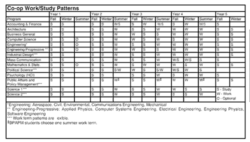 Table of work/study patterns